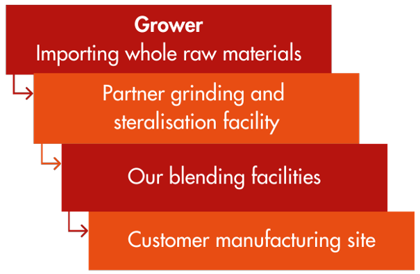 Supply Chain